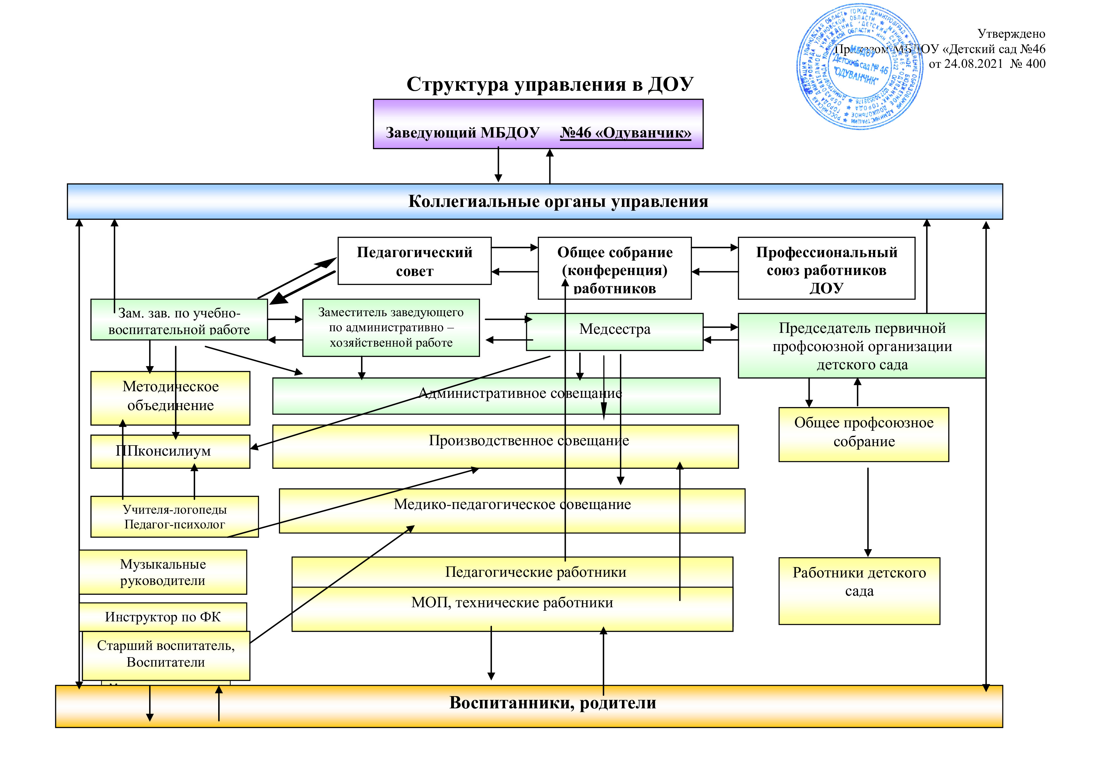 Структура управления доу схема